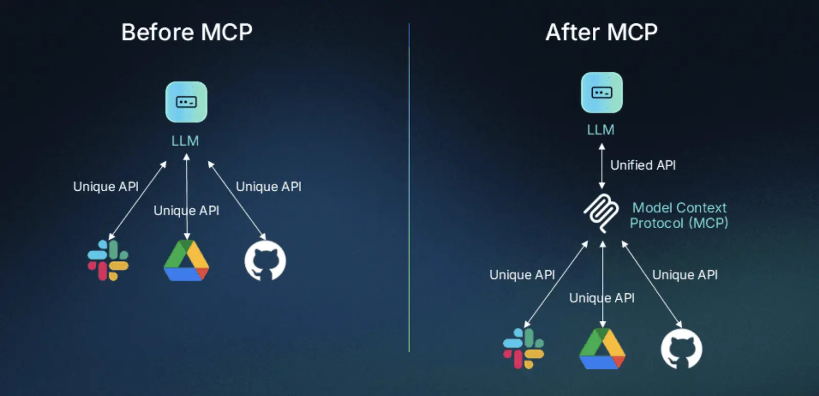 Before and After MCP