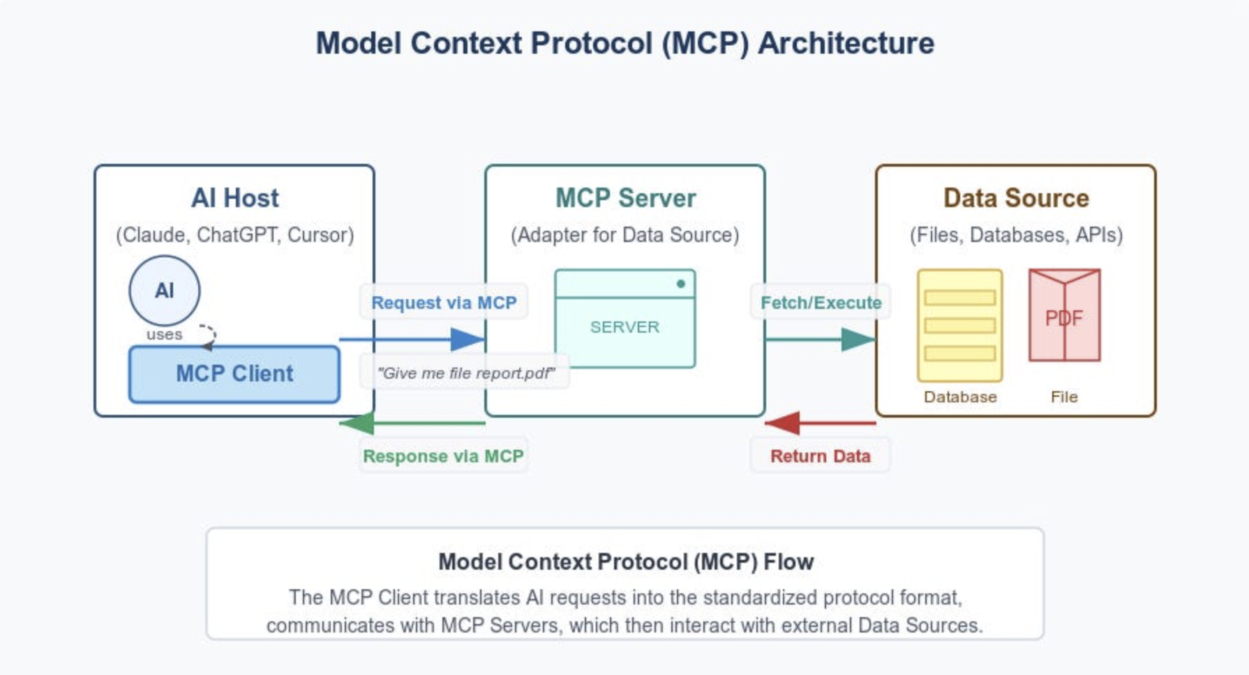 MCP Architecture
