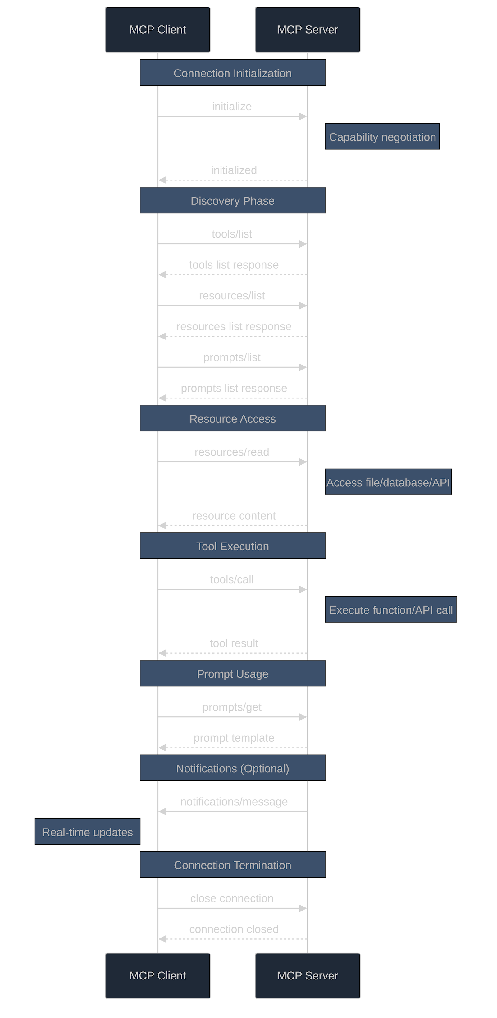 MCP Protocol Sequence