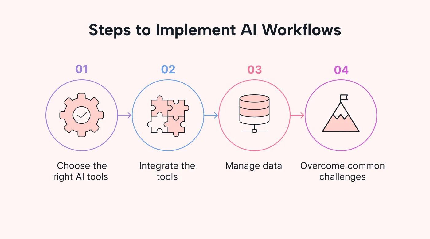 AI Workflow Integration