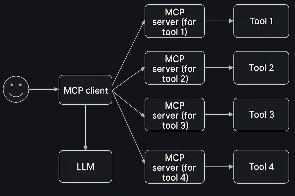 MCP Architecture and Attack Surfice