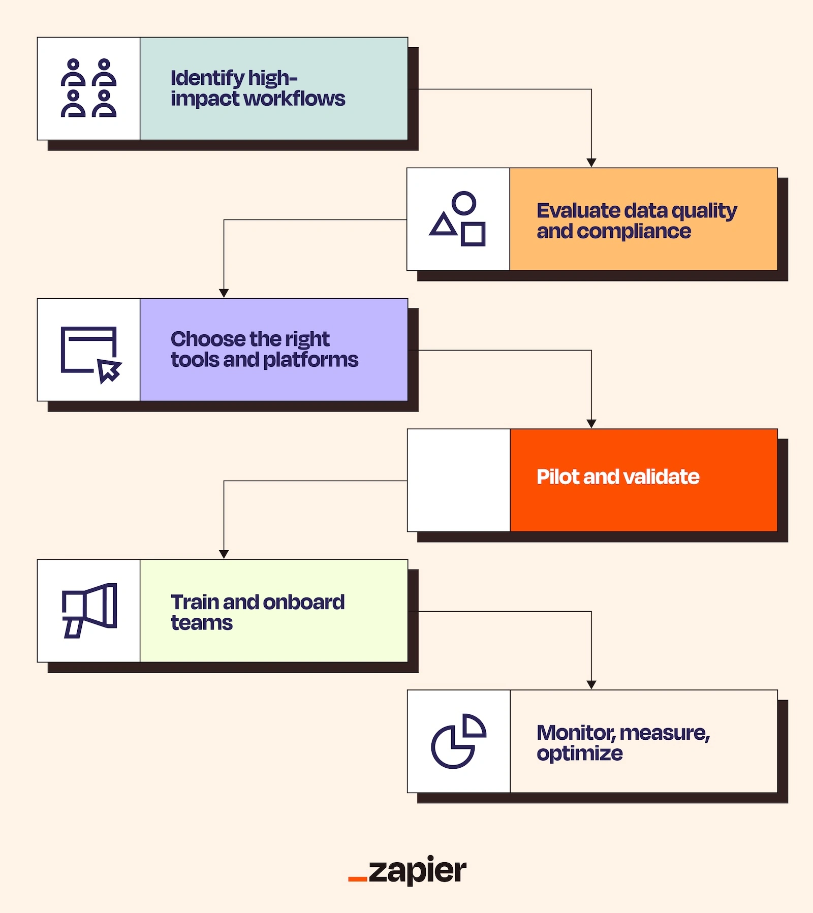 Implementation Workflow